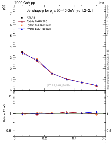 Plot of js_diff in 7000 GeV pp collisions