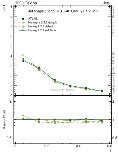 Plot of js_diff in 7000 GeV pp collisions