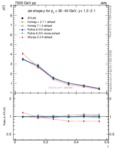 Plot of js_diff in 7000 GeV pp collisions