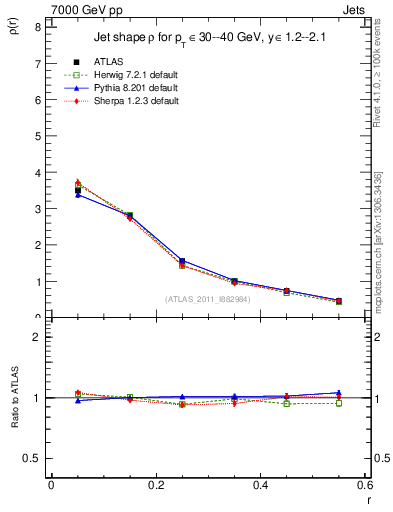 Plot of js_diff in 7000 GeV pp collisions