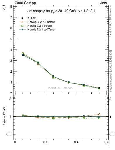 Plot of js_diff in 7000 GeV pp collisions