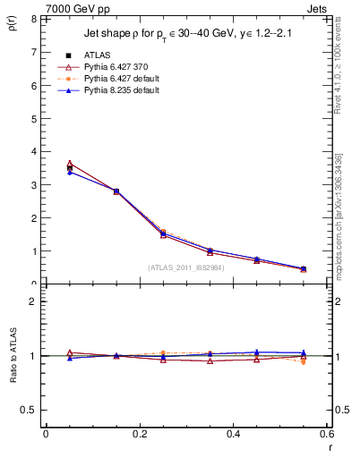 Plot of js_diff in 7000 GeV pp collisions
