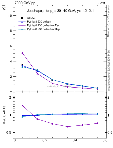 Plot of js_diff in 7000 GeV pp collisions