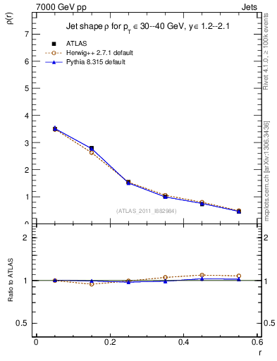 Plot of js_diff in 7000 GeV pp collisions