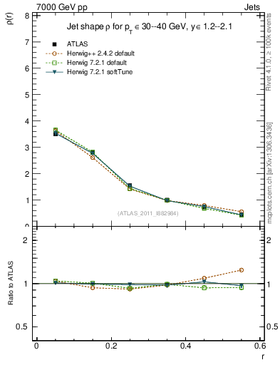 Plot of js_diff in 7000 GeV pp collisions