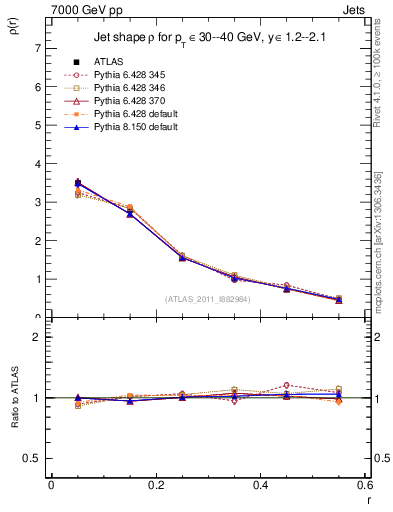 Plot of js_diff in 7000 GeV pp collisions