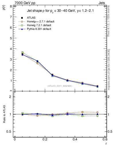 Plot of js_diff in 7000 GeV pp collisions