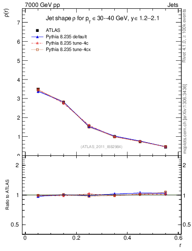 Plot of js_diff in 7000 GeV pp collisions