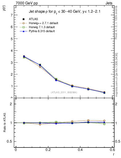 Plot of js_diff in 7000 GeV pp collisions