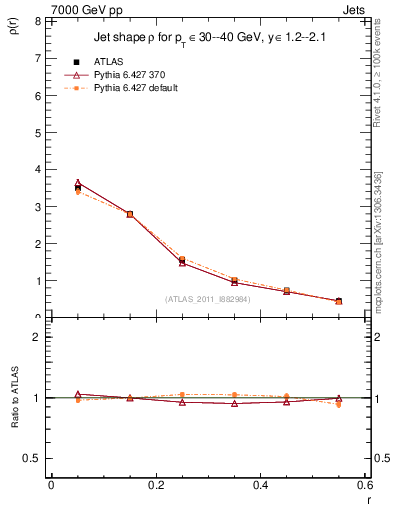 Plot of js_diff in 7000 GeV pp collisions