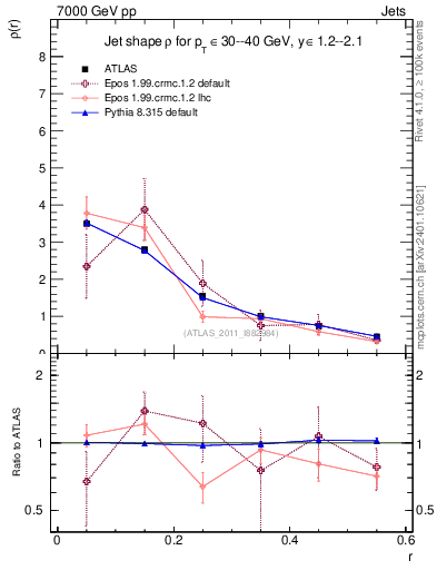 Plot of js_diff in 7000 GeV pp collisions
