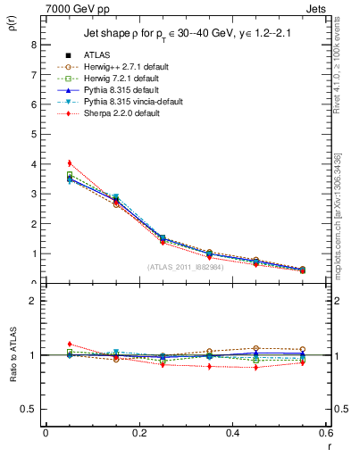 Plot of js_diff in 7000 GeV pp collisions