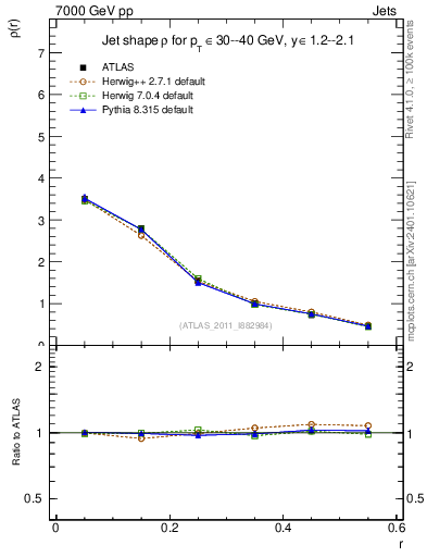 Plot of js_diff in 7000 GeV pp collisions