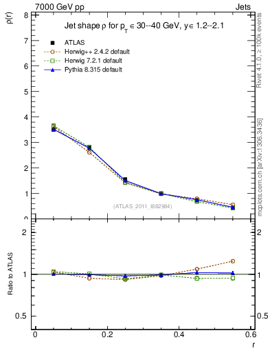 Plot of js_diff in 7000 GeV pp collisions