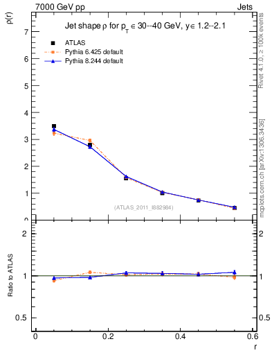 Plot of js_diff in 7000 GeV pp collisions
