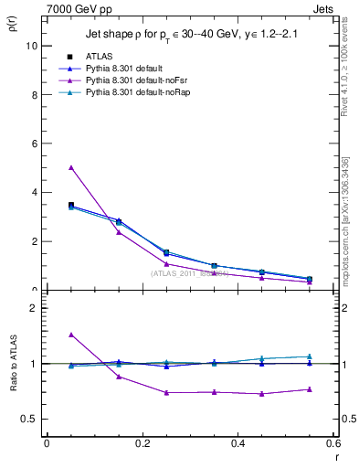 Plot of js_diff in 7000 GeV pp collisions
