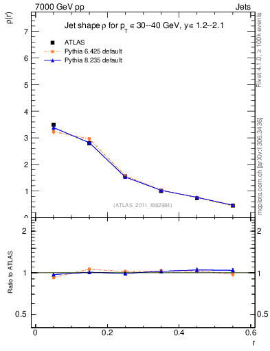 Plot of js_diff in 7000 GeV pp collisions