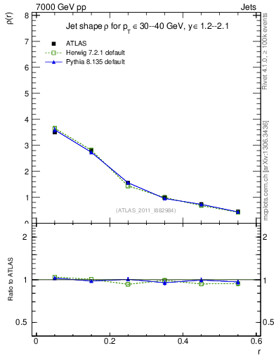 Plot of js_diff in 7000 GeV pp collisions