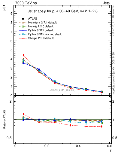 Plot of js_diff in 7000 GeV pp collisions