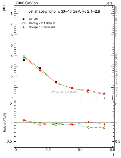 Plot of js_diff in 7000 GeV pp collisions