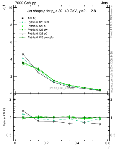 Plot of js_diff in 7000 GeV pp collisions