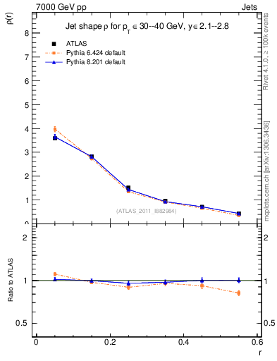 Plot of js_diff in 7000 GeV pp collisions