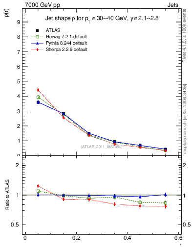 Plot of js_diff in 7000 GeV pp collisions