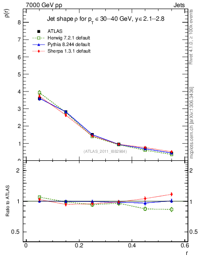 Plot of js_diff in 7000 GeV pp collisions
