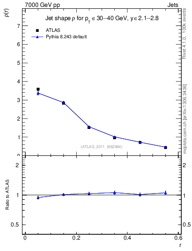 Plot of js_diff in 7000 GeV pp collisions