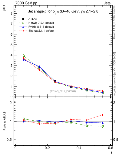 Plot of js_diff in 7000 GeV pp collisions