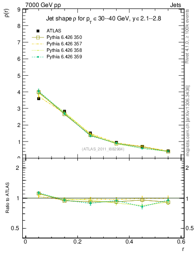 Plot of js_diff in 7000 GeV pp collisions