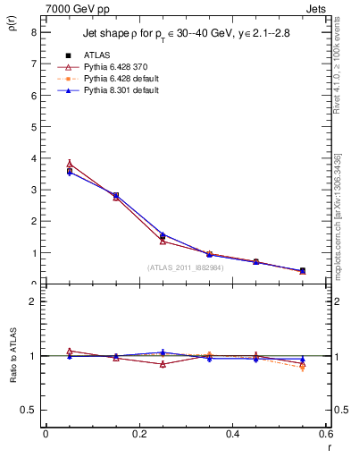 Plot of js_diff in 7000 GeV pp collisions