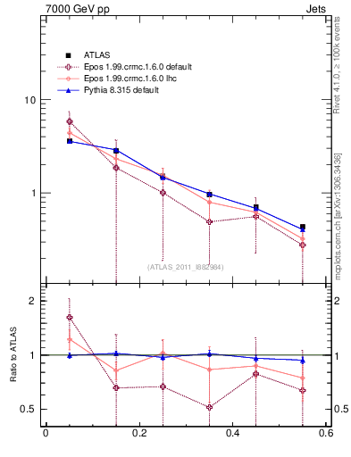 Plot of js_diff in 7000 GeV pp collisions