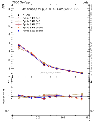 Plot of js_diff in 7000 GeV pp collisions
