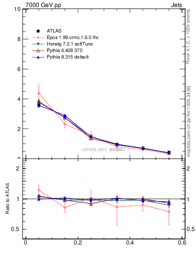 Plot of js_diff in 7000 GeV pp collisions