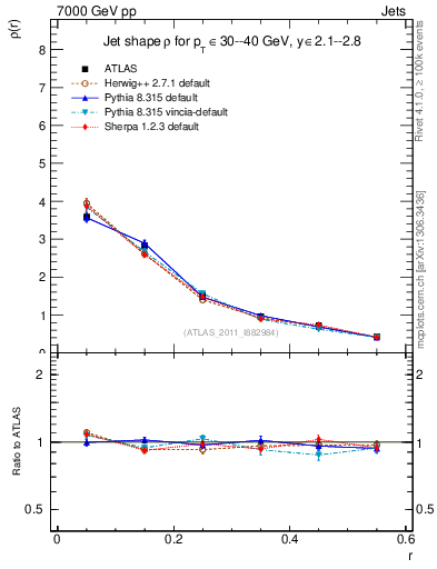 Plot of js_diff in 7000 GeV pp collisions