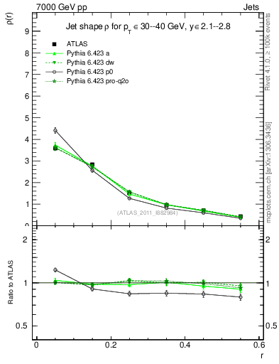 Plot of js_diff in 7000 GeV pp collisions