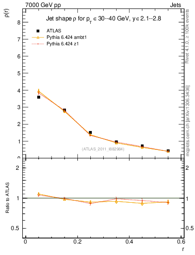 Plot of js_diff in 7000 GeV pp collisions