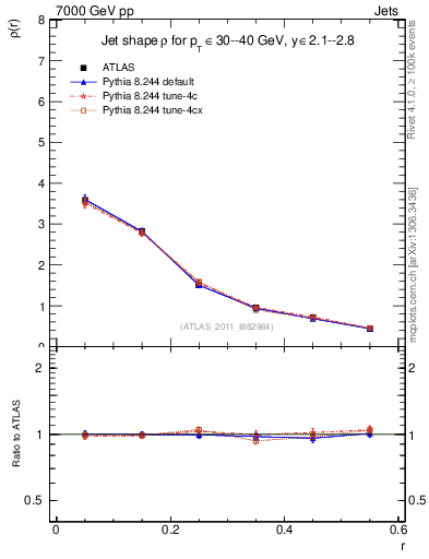 Plot of js_diff in 7000 GeV pp collisions