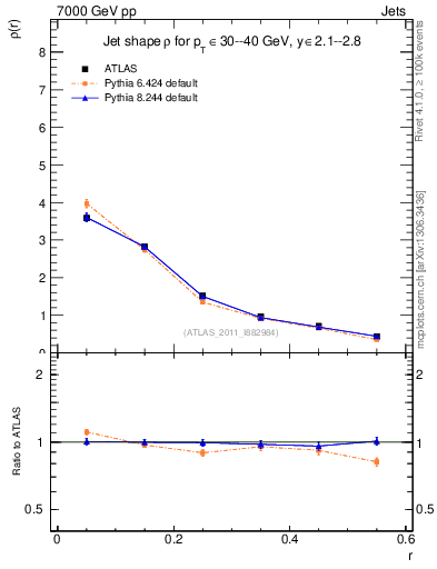 Plot of js_diff in 7000 GeV pp collisions