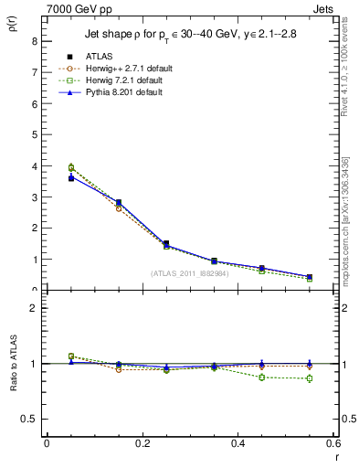 Plot of js_diff in 7000 GeV pp collisions