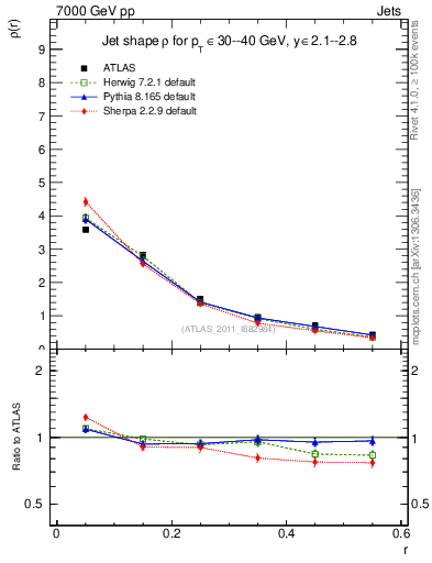 Plot of js_diff in 7000 GeV pp collisions