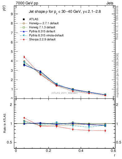 Plot of js_diff in 7000 GeV pp collisions