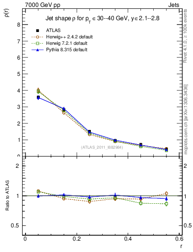 Plot of js_diff in 7000 GeV pp collisions