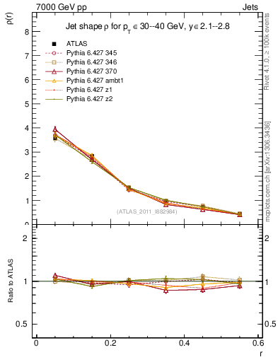 Plot of js_diff in 7000 GeV pp collisions