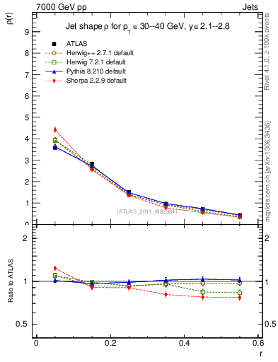Plot of js_diff in 7000 GeV pp collisions
