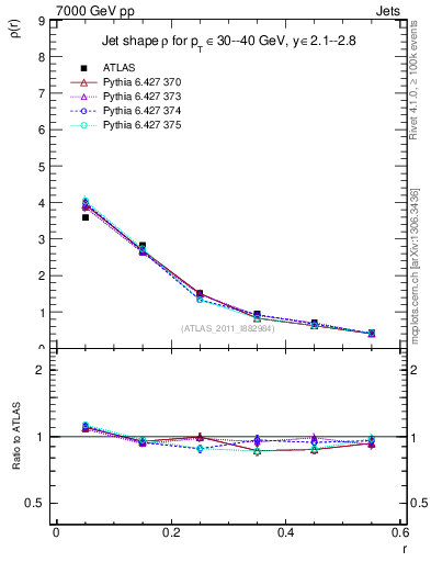 Plot of js_diff in 7000 GeV pp collisions