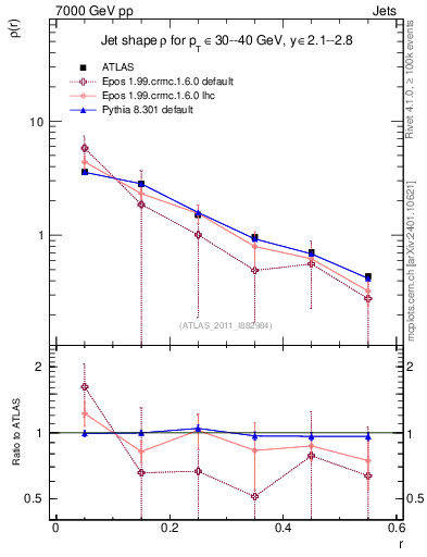 Plot of js_diff in 7000 GeV pp collisions