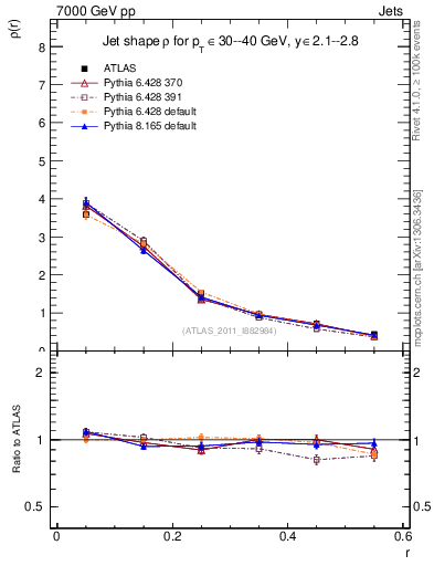 Plot of js_diff in 7000 GeV pp collisions