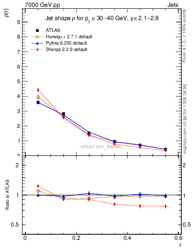 Plot of js_diff in 7000 GeV pp collisions